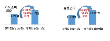 KIA 타이거즈 경기날 경제파급효과 분석…소비·인구·교통량 폭발적 증가
