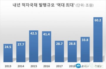 정부, 세입부족분 위해 60조 '적자국채'...513조5000억원 사용, 심각한 적자예산”vs 재정여력은 넉넉