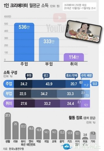 1인 크리에이터 첫 실태조사 나왔다...월 평균 소득 536만원