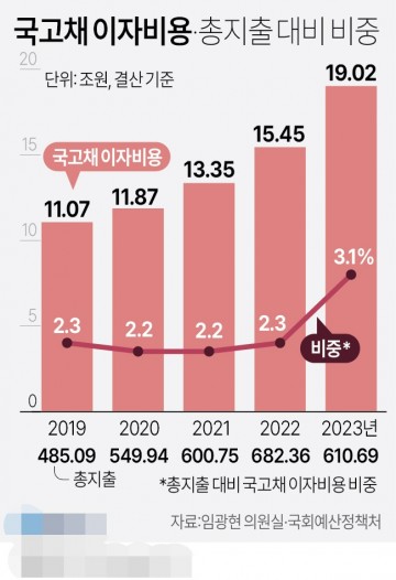 국고채 이자비용 및 총지출 대비 비중[그래픽] 