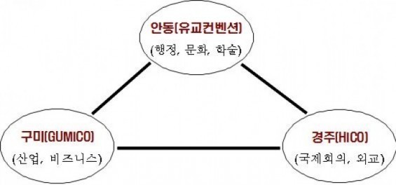 경북도, MICE산업에 본격 뛰어든다 !