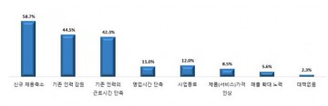 소상공인 3명 중 2명, 내년도  최저임금 인상시 신규채용 축소