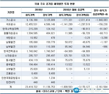 공기업 해외법인 가치 2년새 2조원 ‘증발’..국민혈세 허공에  
