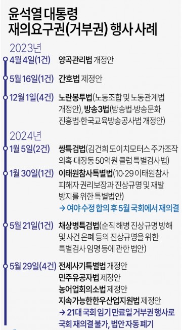 대통령 재의요구권(거부권) 행사 사례[그래픽]