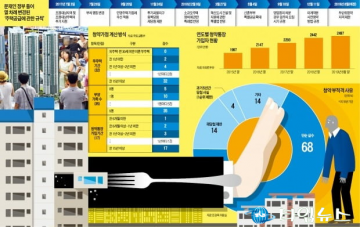 [청약제도가 복잡해지는 것은 '포퓰리즘 정책 때문']40년간 140번 바뀐 청약제도…"국토부 공무원도 헷갈려요"