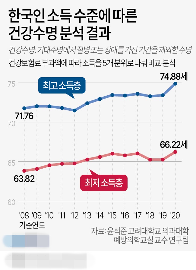 한국인 소득 수준에 따른 건강수명 분석[그래픽] 