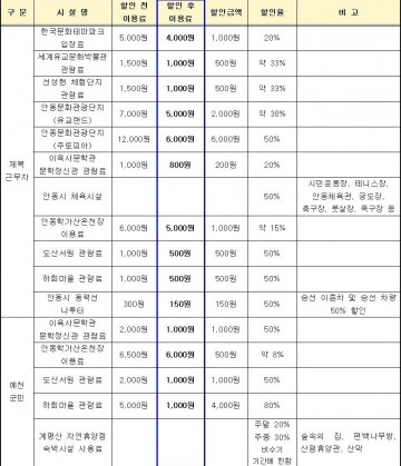 안동시, 제복근무자와 예천군민에 주요 관광지 할인혜택 제공