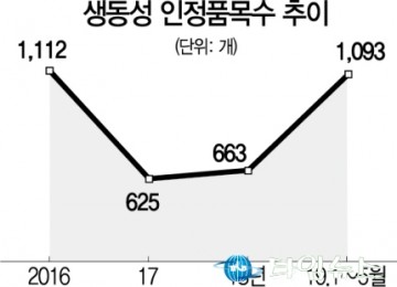봇물 이루는 복제약 허가신청...5월까지 인정품목 벌써 1,000개 넘어