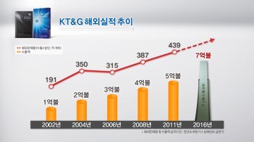 KT&G, 제 53회 무역의 날 ‘7억불 수출탑’ 수상