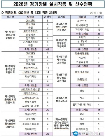 충북 미래 이끌 ‘최고의 손’ 가린다… 2026 기능경기대회 개막