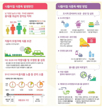 김천시보건소 봄철 식중독 주의 당부...식품 안전관리 주의