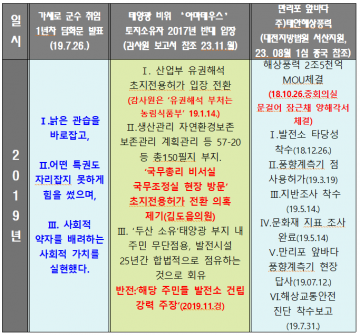 [3보]안면도 태양광 '충남도 도계위 허위•가공문서 제출한 태안군..文 탈원전 범죄동맹 완수..