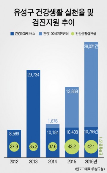 대전 유성구, 구민 건강습관 길러 행복지수 높인다!