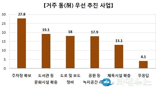 부천시 시정운영, 58.7%‘잘 하고 있다’응답