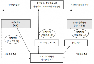 국민권익위 학교폭력 가해학생의 재심청구 시...피해학생 참여 보장