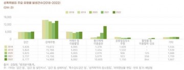 국내 성폭력 범죄 발생 건수 26% 늘어