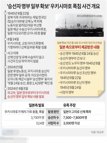 '승선자 명부 확보' 우키시마호 폭침 사건 개요[그래픽]