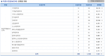 금오공과대학교, 2018학년도 수시모집 경쟁률 8.57대 1