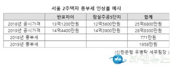 [부동산 이슈파일] 상한제 약발 안 통하는 서울 집값…'종부세' 충격에도 시큰둥
