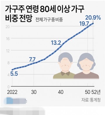 가구주 연령 80세 이상 가구 비중 전망[그래픽] 