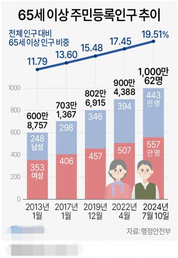 65세 넘은 주민등록 인구 추이[그래픽] 