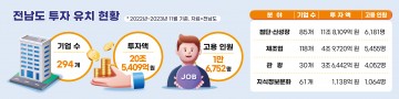 전남도, 첨단전략산업 기업 유치…20조 이상 투자유치 성과