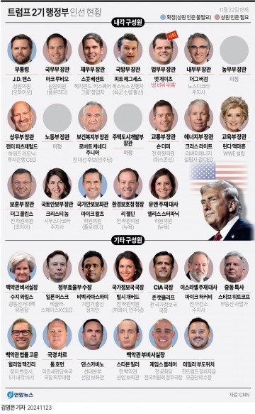트럼프 2기 인선 현황(11.22. 현재)[그래픽] 