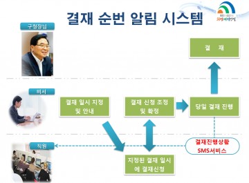 대전 대덕구, 전국 최초 ‘결재순번 알림시스템’ 구축
