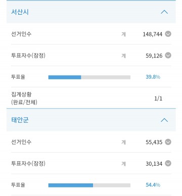중앙선관위 투표율, 15시 현재 서산 39.8% 태안 54.8% ..