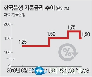 더 낮아진 금리에 유동성 함정에 빠진 돈…부동자금 더 늘 듯