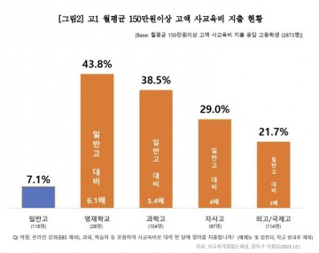 "영재학교 고1 44%가 '월 150만원 이상' 사교육…일반고 6배⇈"
