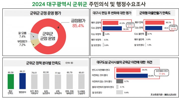 군위군 주민의식 및 행정수요 조사 결과 발표