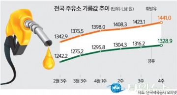 기름값 인상 예상,휘발유 가격은 리터당 65원가량 상승...최저가 주유소는 어디?