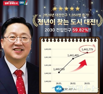 이장우 대전시장, 대전 인구 1050명 증가…청년 60% 유입