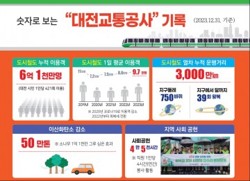 개통18년 맞은 대전도시철도...6.1억 명 싣고 지구 750바퀴 달렸다