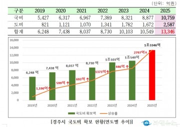 경주시, 국·도비 역대 최대 1조 3346억 확보…APEC 정상회의 성공 개최 박차