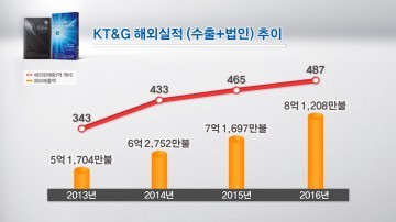 KT&G, 2016년 해외 담배판매량 ‘사상 최대’ 기록