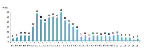 부천시, 7일 메르스 관련 일일상황