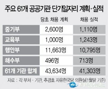 '단기 공공알바' 4만개 만드는데 1,330억 투입