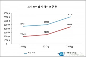 보이스피싱·다단계 등 사기 피해자 '재산 환수' 쉬워진다
