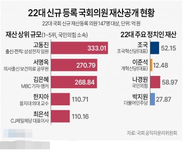 22대 국회의원 재산등록 내역[그래픽]