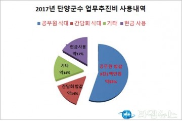 류한우 단양군수, 한해 공무원 밥값으로 3천만원 지출 논란 