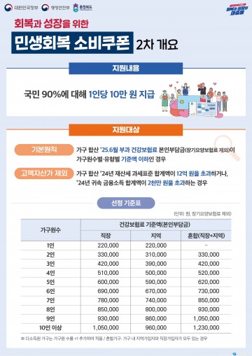충북도, ‘민생회복 소비쿠폰’ 2차 신청 22일부터 시작