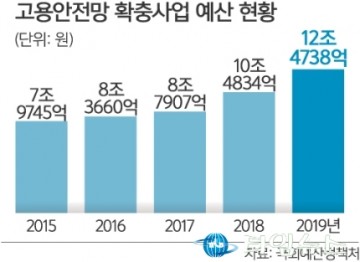 정부,고용안정에 12조 썼는데... 취약계층 사각지대 여전