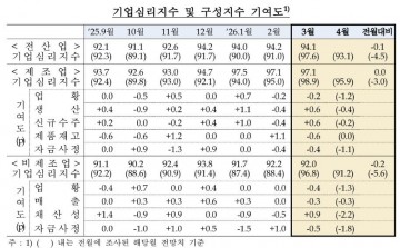 이란 전쟁 직격탄… 4월 기업경기 전망 ‘비상계엄’ 이후 최대폭 추락