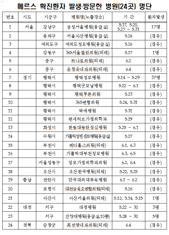 대구시, MERS 발생병원 접촉·방문자 추적