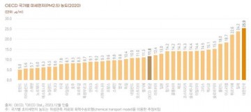 미세먼지 농도도 OECD 회원국 중 1위