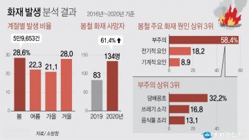 순천소방서, 봄철 화재저감을 위한 특별경계근무 실시