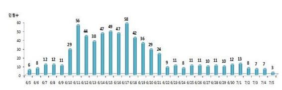 부천시, 6일 메르스 관련 일일상황