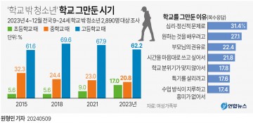  '학교 밖 청소년' 학교 그만둔 시기